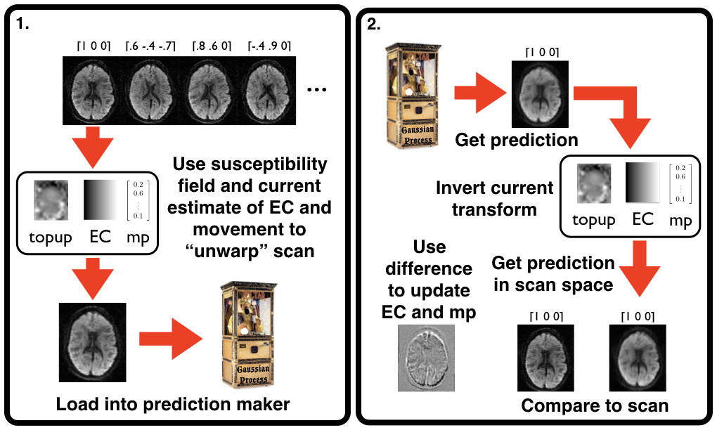 Schematic of how eddy works.