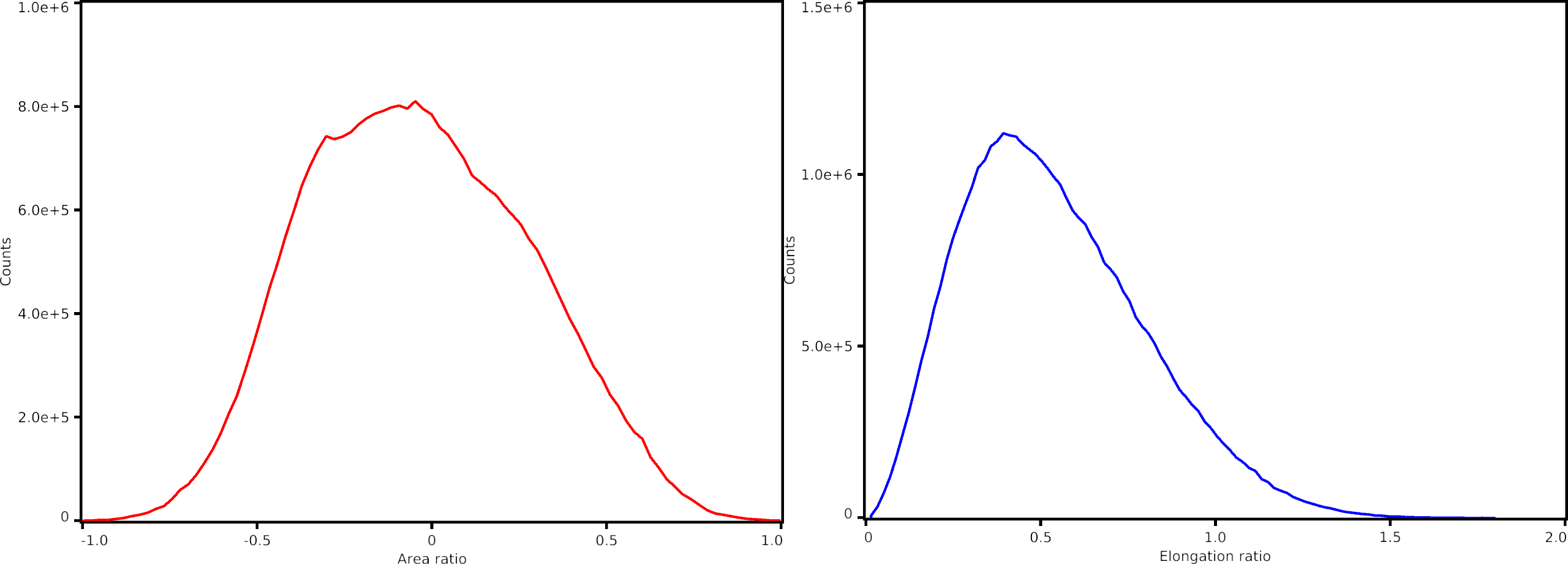 Distortion distribution