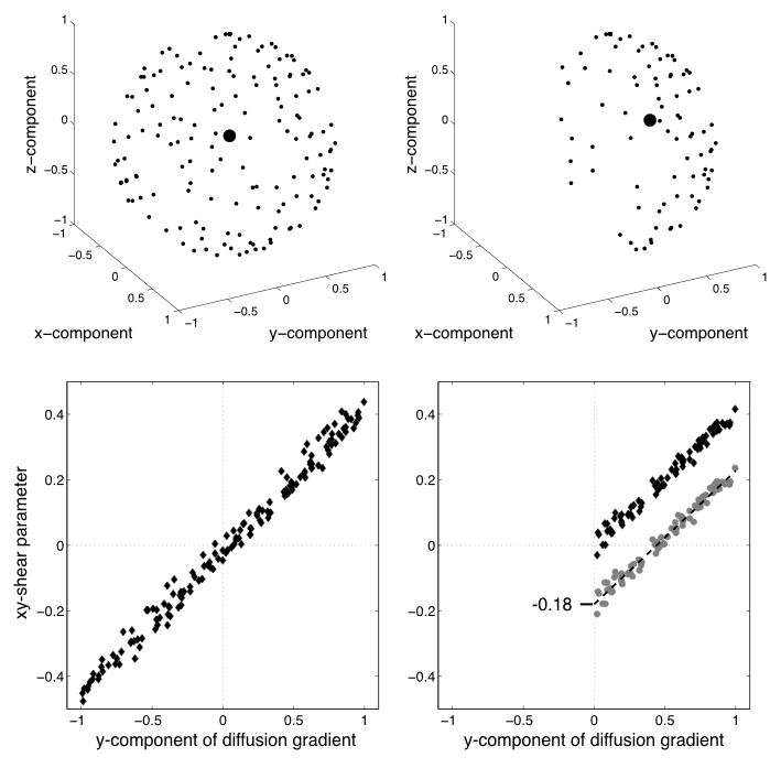 Demonstration of unbiasing through second-level modelling.