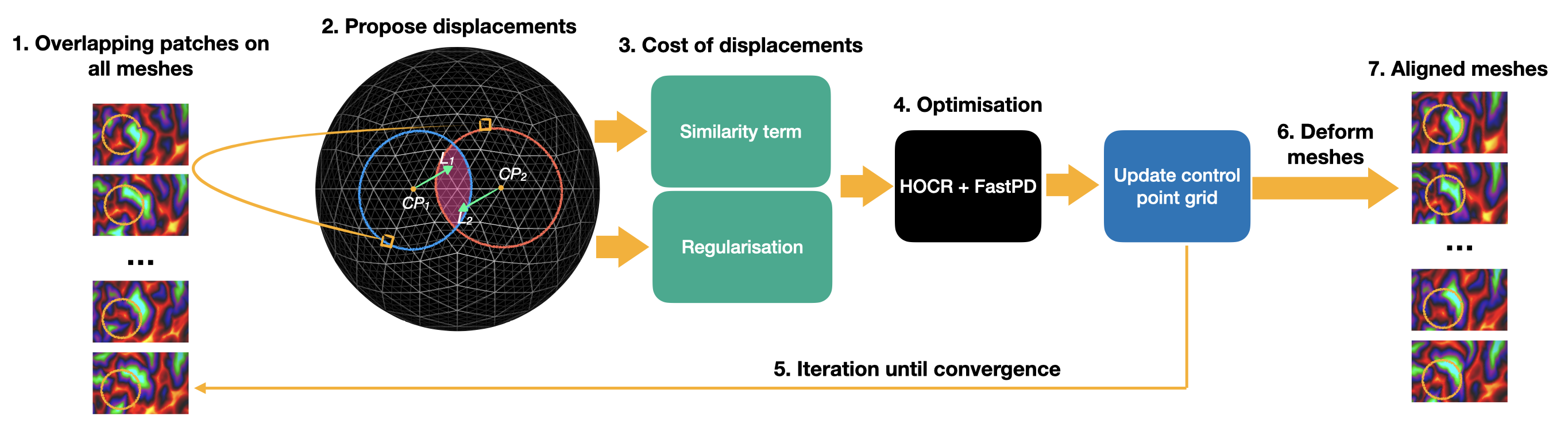 Groupwise registration method