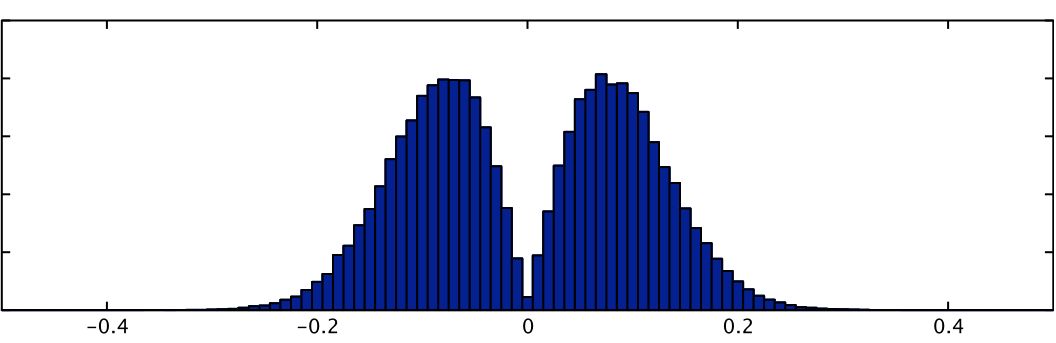 RMS statistic