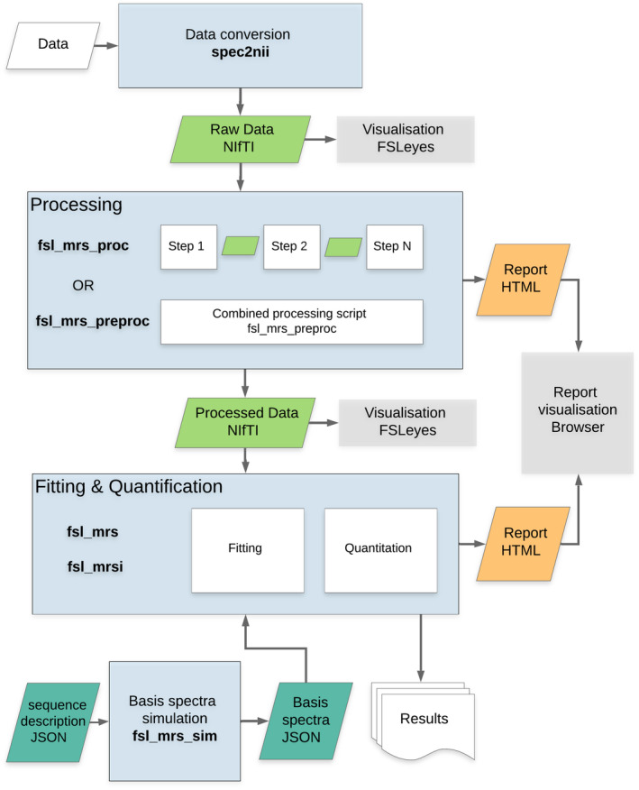 FSL MRS pipeline